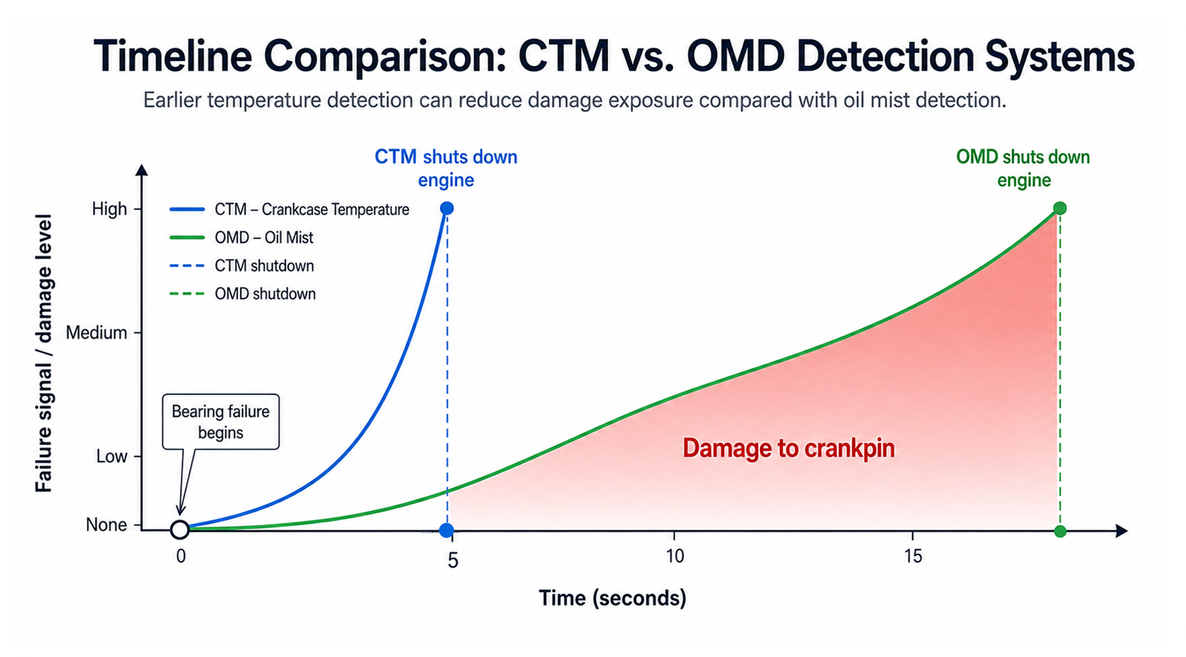 CTM vs OMD, comparação de tempo de detecção